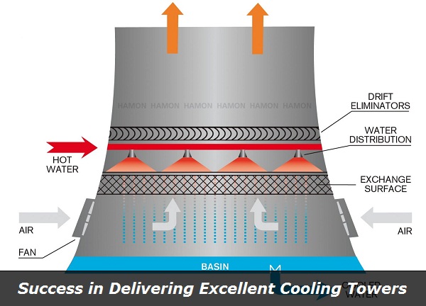 Cooling Tower Suppliers Bring New Advantages of Heat Recovery Ventilation